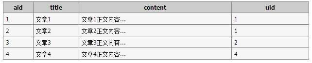 MySQL表LEFT JOIN左連接與RIGHT JOIN右連接的實例教程