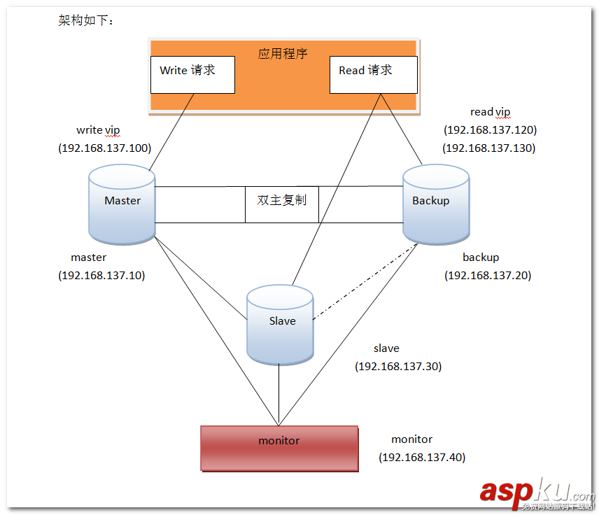 mysql高可用方案,mysql高可用架構方案,mysql,mmm