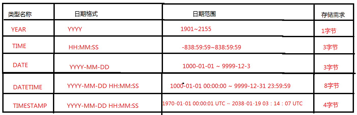 MySQL,數據庫,數據類型