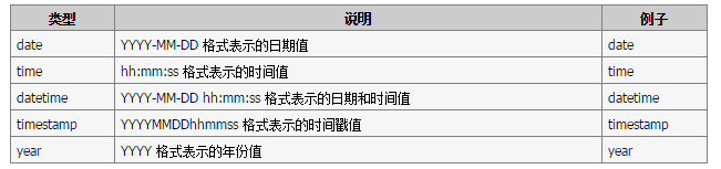 MySQL所支持的數據類型與表字段約束類型的學習教程