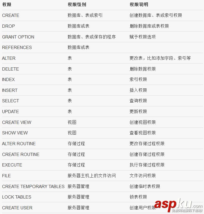 詳細解讀MySQL中的權限