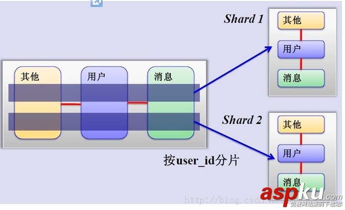 mysql,數據庫,分表,分庫,策略