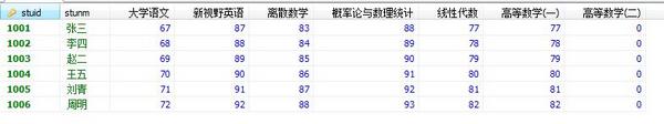 MySQL存儲過程中使用動態行轉列