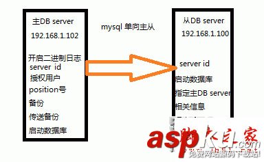 mysql,主從復制,AB復制