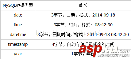 MySQL基本數據類型,MySQL數據類型