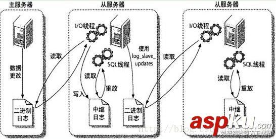 mysql數據庫主從同步,mysql,設置主從同步,mysql數據庫主從配置