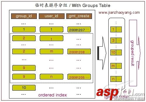 MySQL分組查詢,Group,By