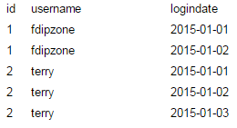 MySQL在右表數據不唯一的情況下使用left join的方法