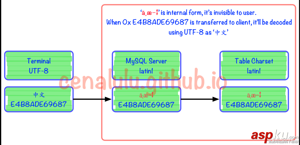 MySQL中出現亂碼問題的終極解決寶典