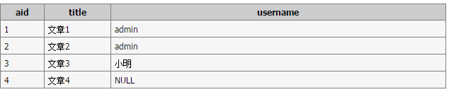 MySQL表LEFT JOIN左連接與RIGHT JOIN右連接的實例教程