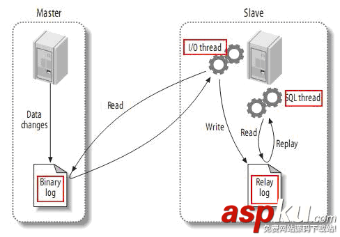 mysql,5.7.18,安裝,5.7,主從復制