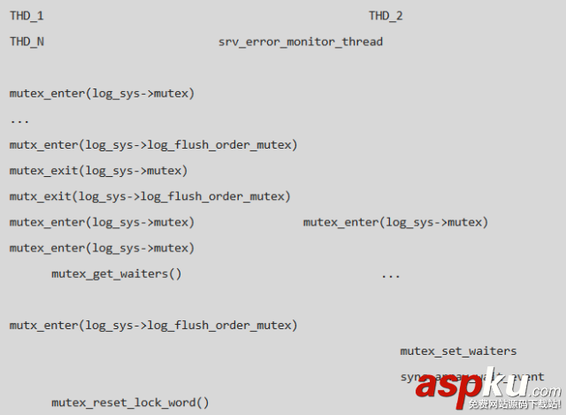MySQL,redo,死鎖