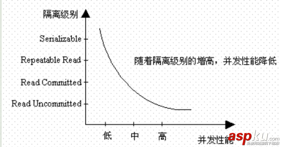 mysql中的事務