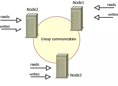 MySQL,雙活,同步復制