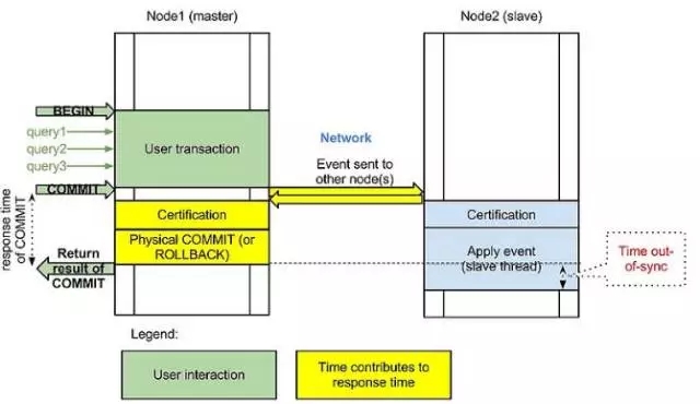 MySQL,雙活,同步復制