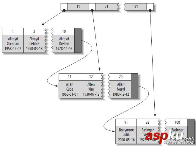 mysql的索引優化,mysql,表索引優化,mysql索引優化