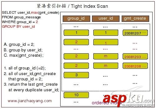MySQL分組查詢,Group,By