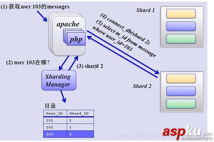 mysql,數據庫,分表,分庫,策略