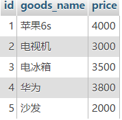 mysql,join連接,表自連接,自連接查詢