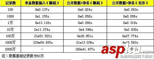 MySQL,SQL插入,性能優化