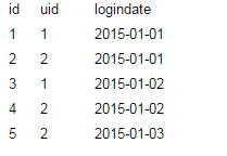 MySQL在右表數據不唯一的情況下使用left join的方法