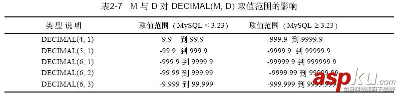 MySQL,數據類型,DECIMAL,用法