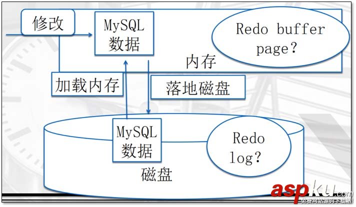 MySQL,存儲引擎,日志說明