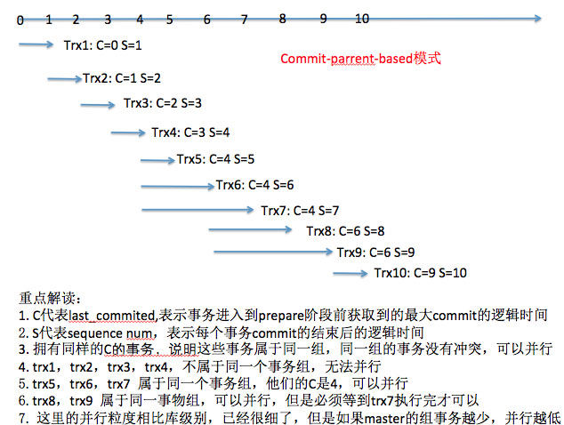 MySQL,并行復制