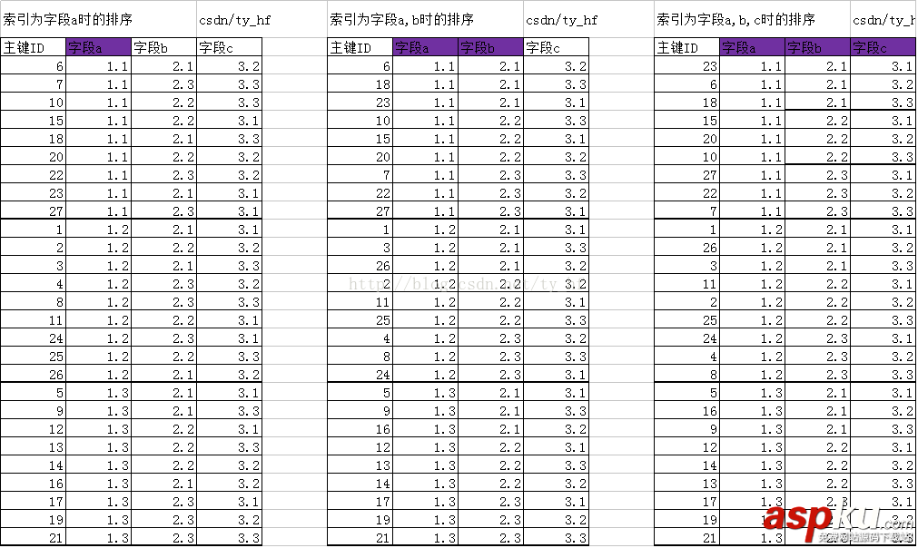 Mysql,索引結構