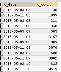 mysql,數據,統計