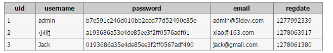 MySQL所支持的數據類型與表字段約束類型的學習教程