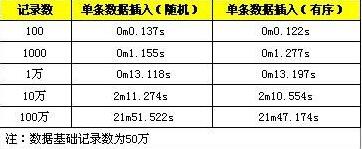MySQL,SQL插入,性能優化