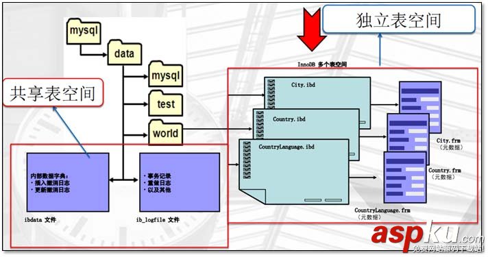 MySQL,存儲引擎,日志說明
