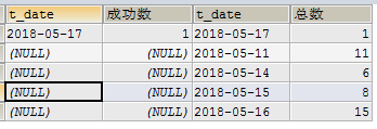 mysql,數據,統計
