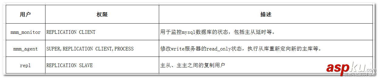 mysql高可用方案,mysql高可用架構方案,mysql,mmm