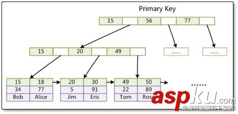 MySQL,存儲引擎,日志說明