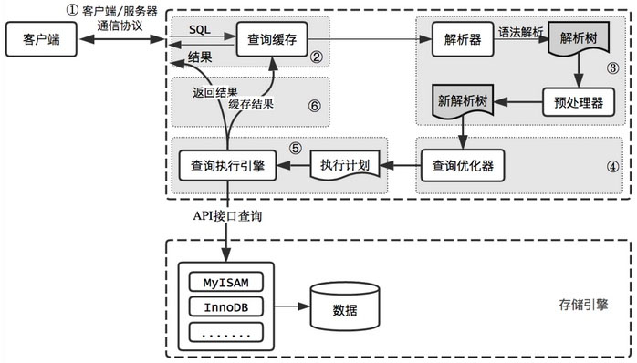 mysql,查詢語句,執行流程