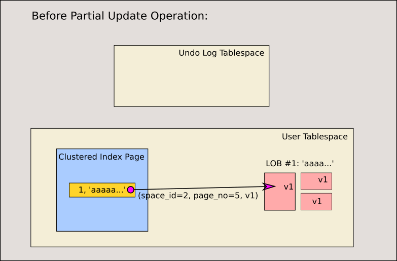 MySQL,大對象,多版本,并發控制
