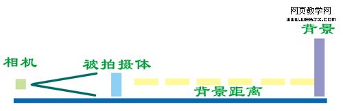 學習攝影技巧——背景虛化-網頁設計