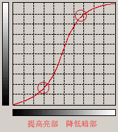入門：圖文講解photoshop曲線的用法_webjx