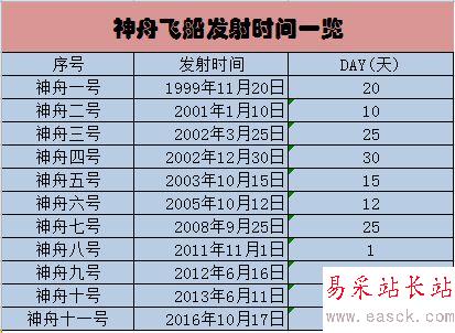 DAY函數在excel中使用方法