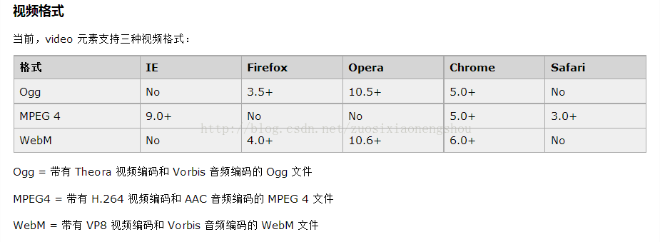 HTML5,音頻,視頻,嵌入
