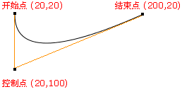 canvas,曲線