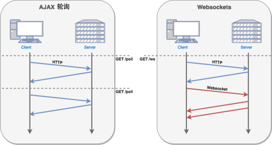 html5,http,輪詢,Websocket