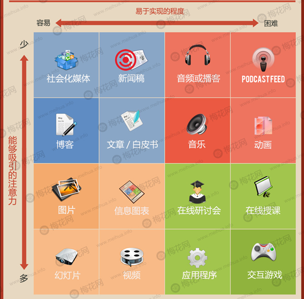 內容營銷 網絡營銷 營銷策略