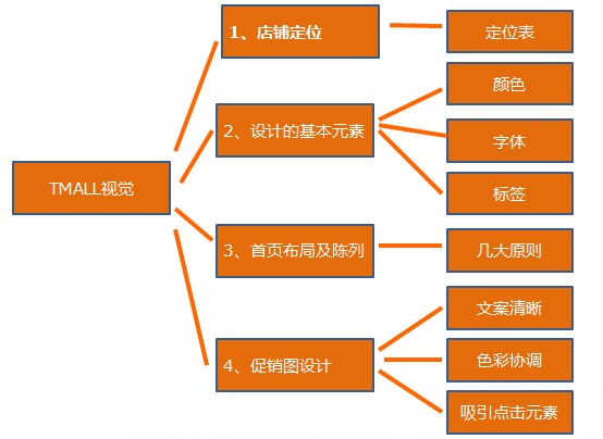 天貓店鋪視覺