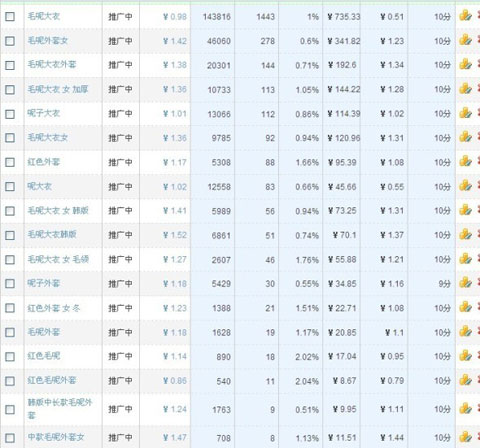 優化后直通車數據