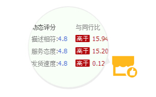 店鋪評分 
