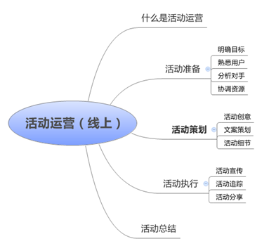 策劃一場走心的活動方法(活動運營全攻略)