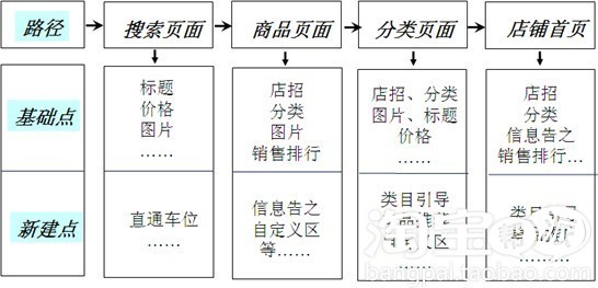 顧客的習慣搜索路徑